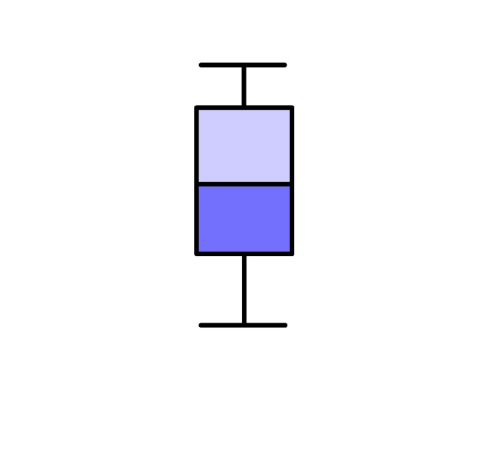 Draw A Boxplot